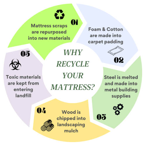 lifecycle-of-mattress-image